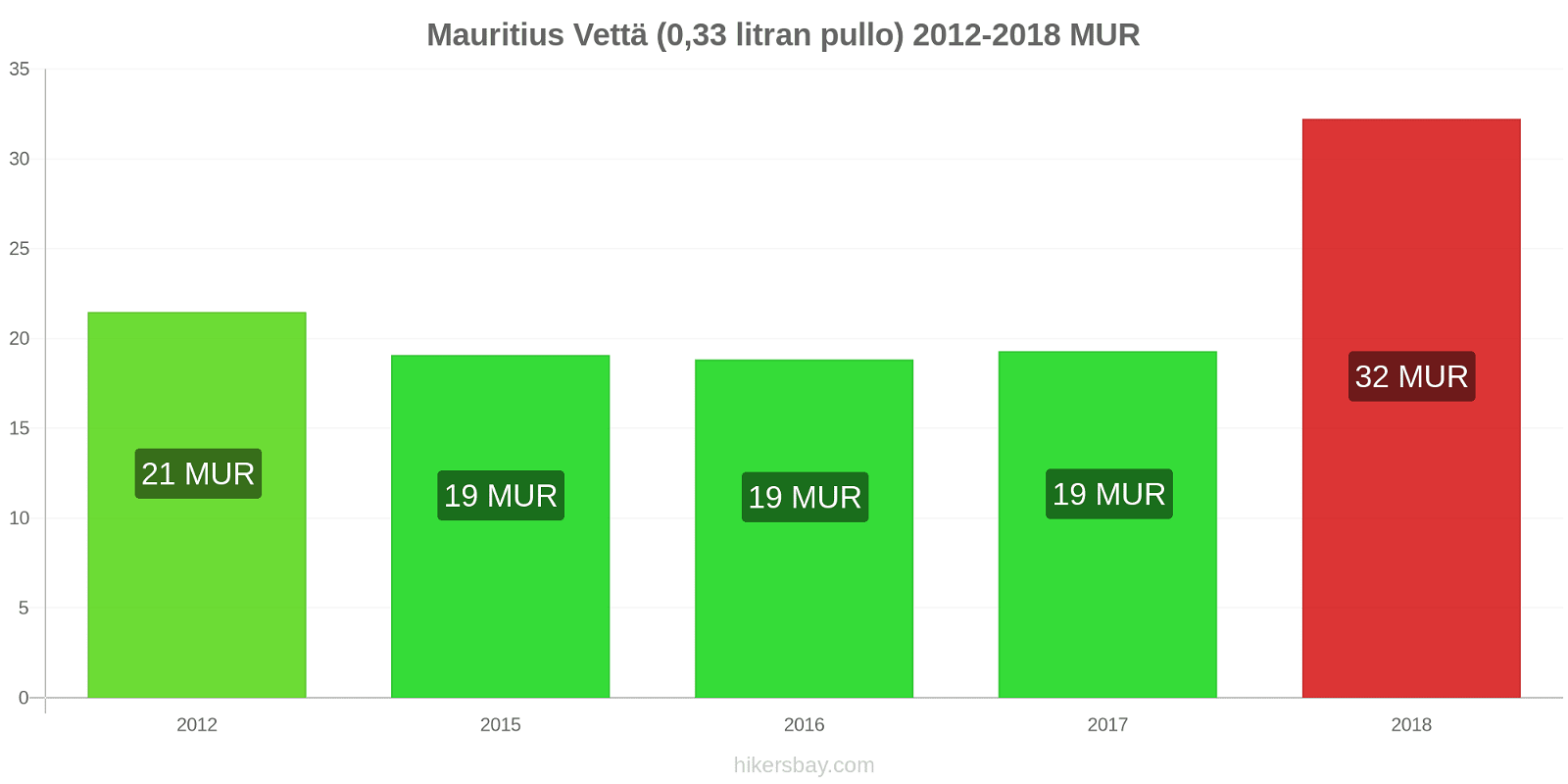 Mauritius hintojen muutokset Vettä (0,33 litran pullo) hikersbay.com