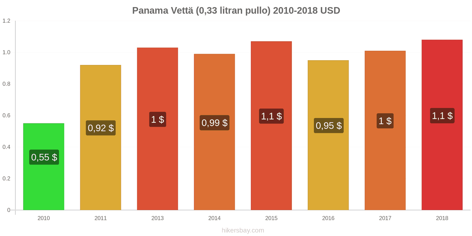 Panama hintojen muutokset Vettä (0.33 litran pullo) hikersbay.com