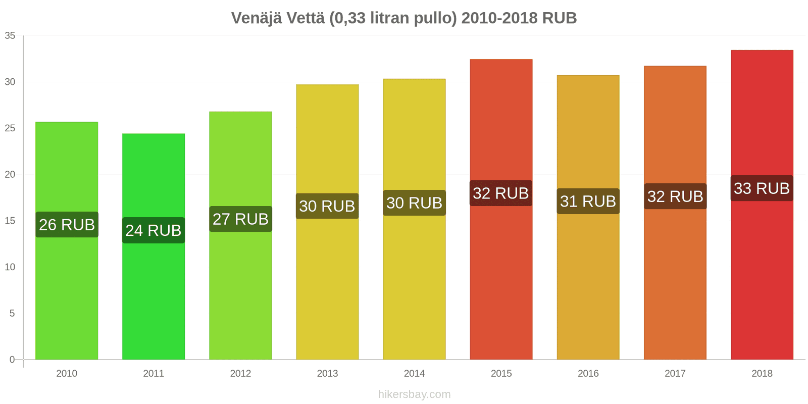 Venäjä hintojen muutokset Vettä (0.33 litran pullo) hikersbay.com