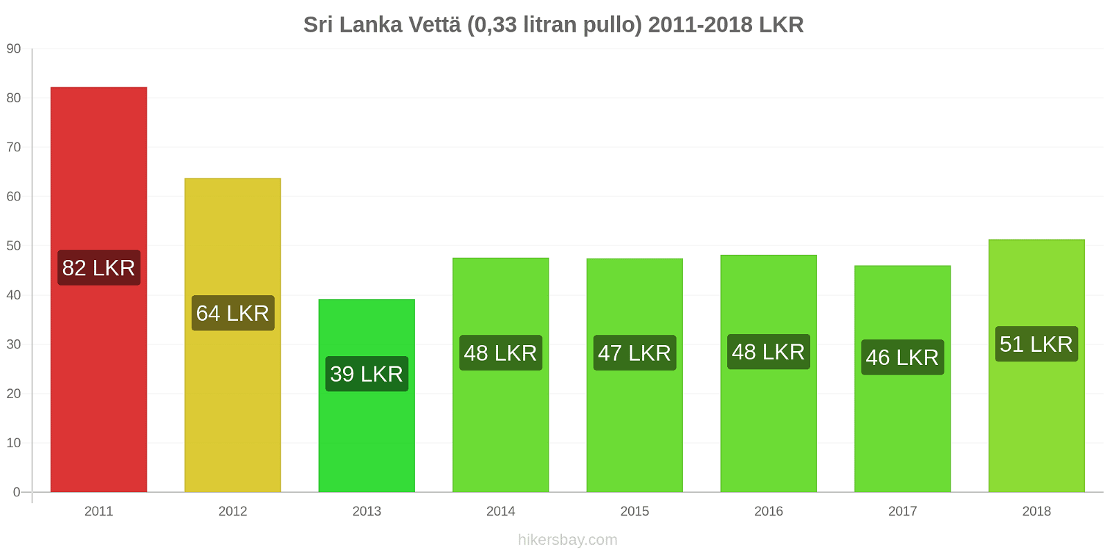 Sri Lanka hintojen muutokset Vettä (0,33 litran pullo) hikersbay.com