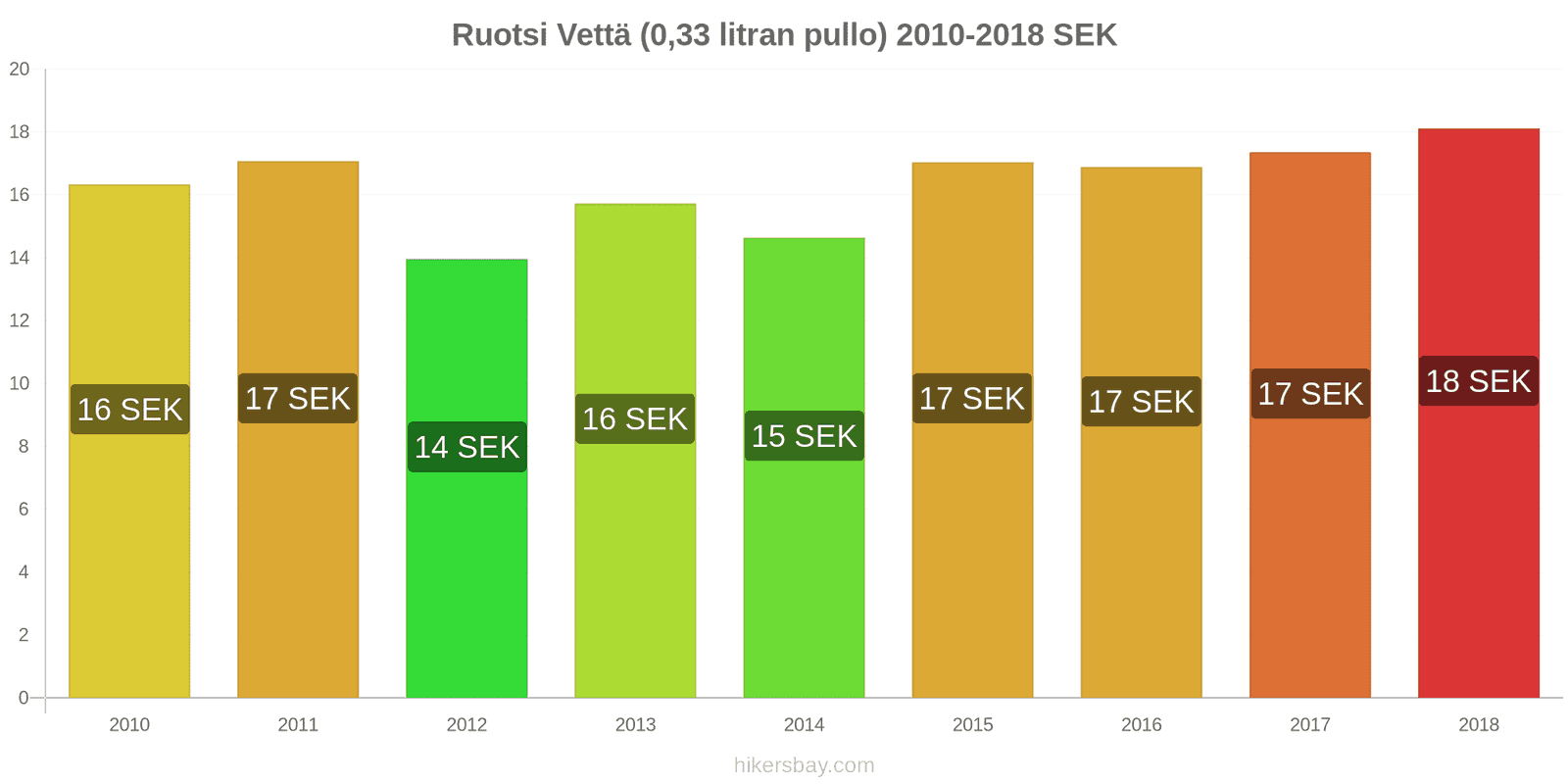 Ruotsi hintojen muutokset Vettä (0.33 litran pullo) hikersbay.com