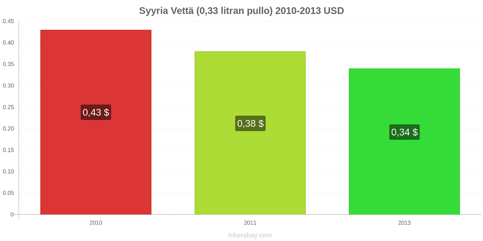 Syyria hintojen muutokset Vettä (0.33 litran pullo) hikersbay.com