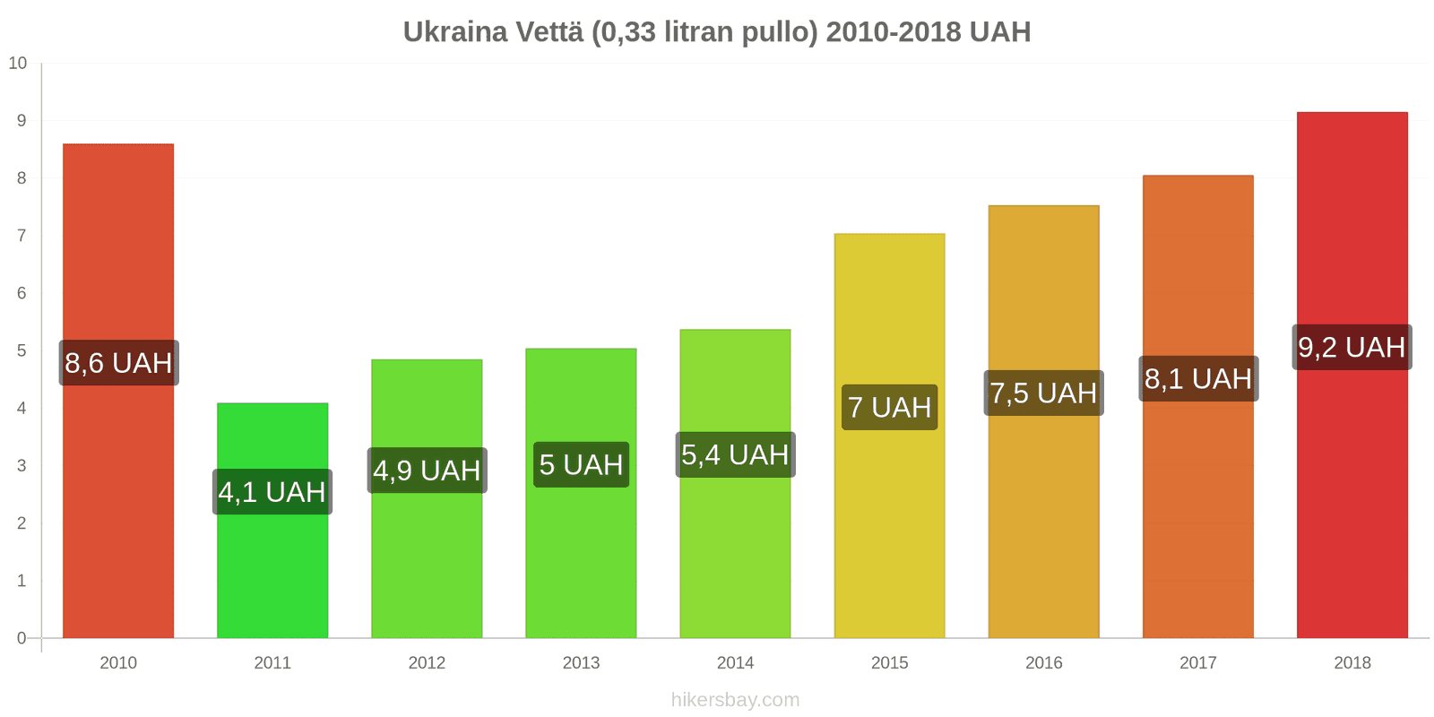 Ukraina hintojen muutokset Vettä (0.33 litran pullo) hikersbay.com