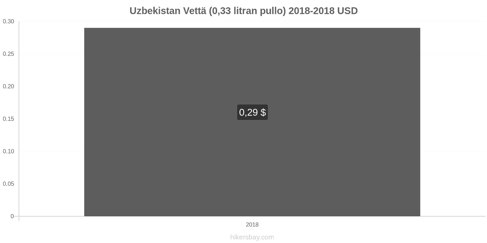 Uzbekistan hintojen muutokset Vettä (0.33 litran pullo) hikersbay.com