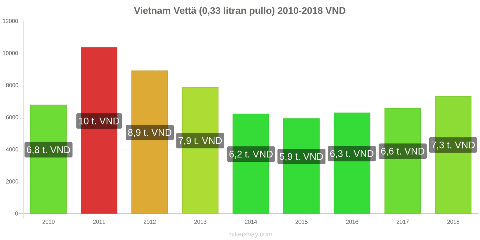 Vietnam hintojen muutokset Vettä (0.33 litran pullo) hikersbay.com