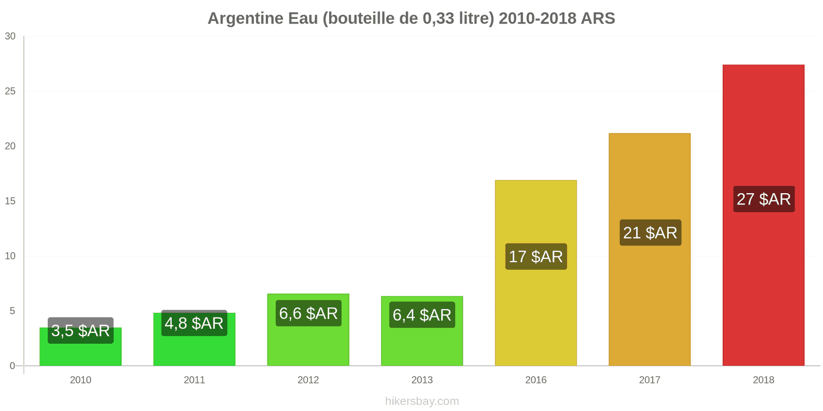 Argentine changements de prix Eau (bouteille de 0.33 litre) hikersbay.com