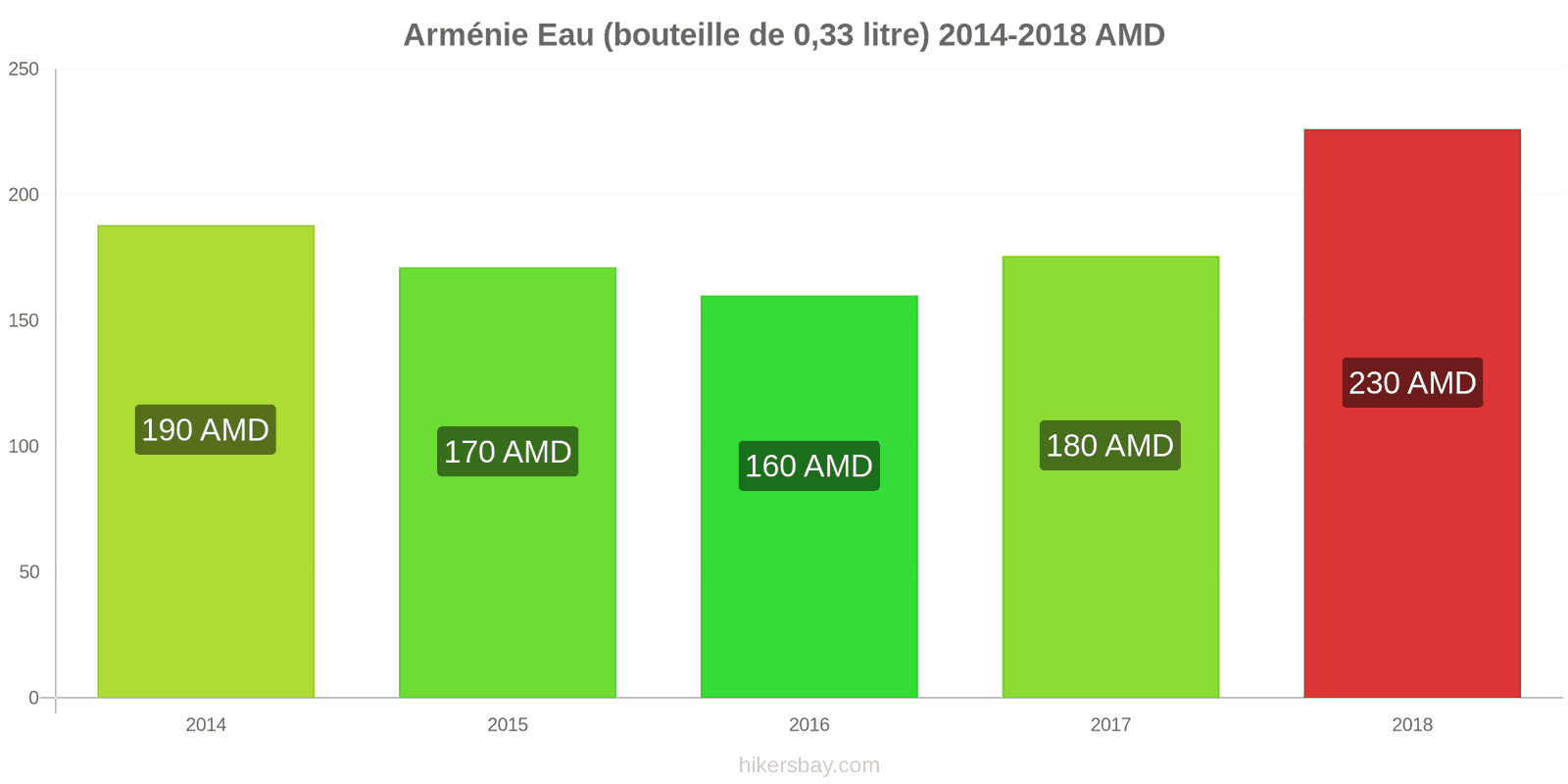 Arménie changements de prix Eau (bouteille de 0.33 litre) hikersbay.com