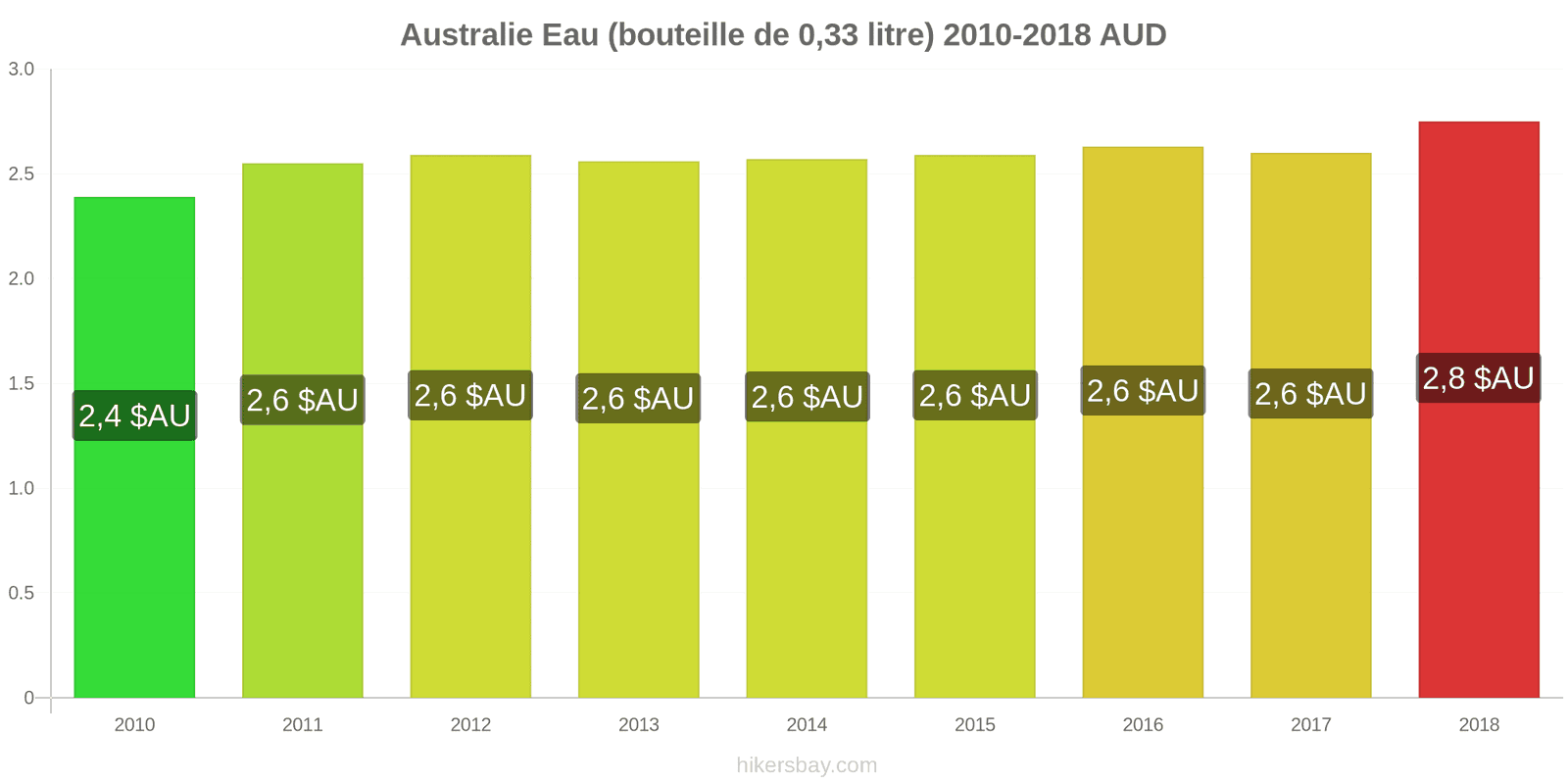 Australie changements de prix Eau (bouteille de 0.33 litre) hikersbay.com