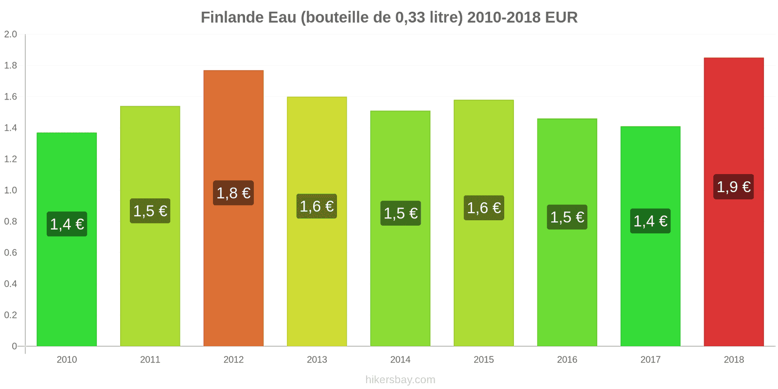 Finlande changements de prix Eau (bouteille de 0.33 litre) hikersbay.com