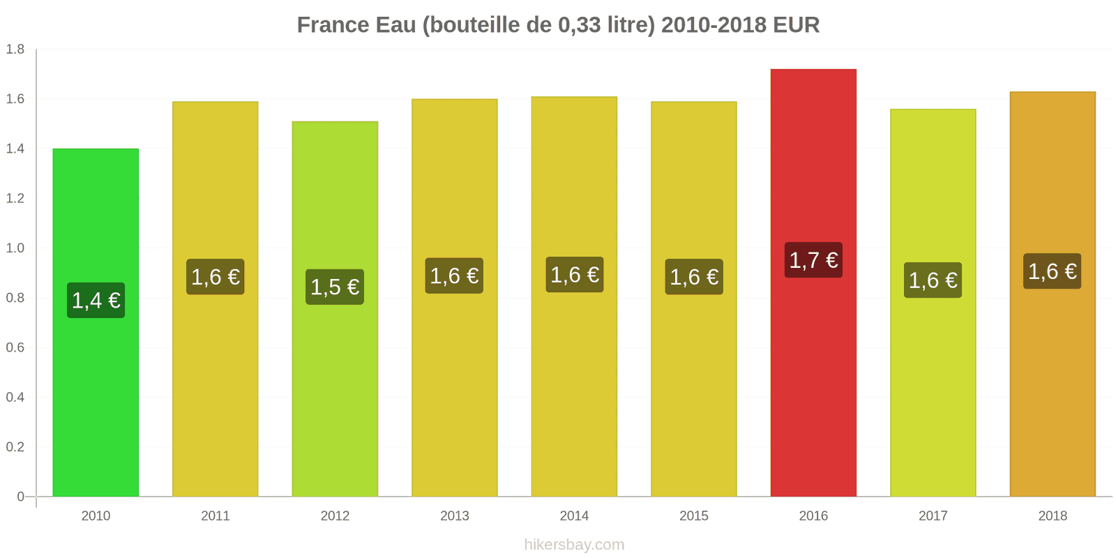 France changements de prix Eau (bouteille de 0.33 litre) hikersbay.com