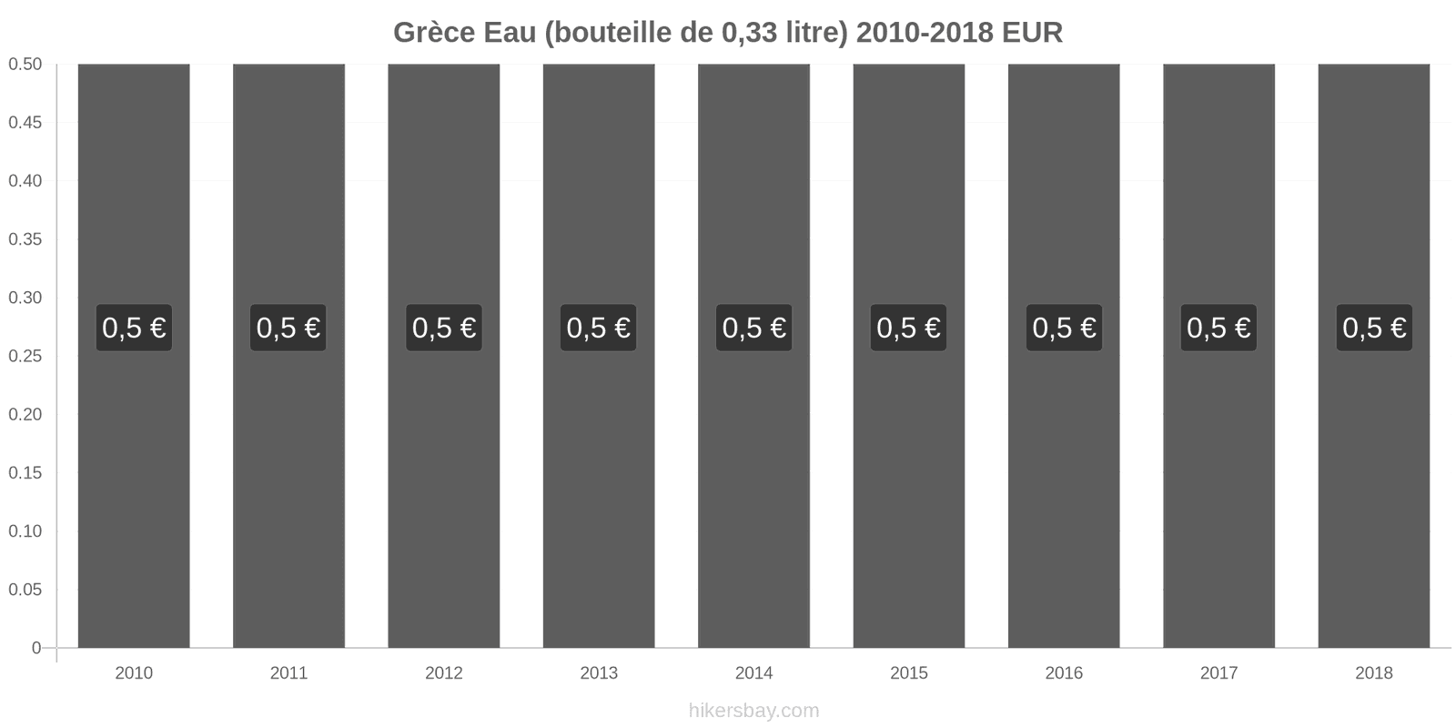 Grèce changements de prix Eau (bouteille de 0.33 litre) hikersbay.com