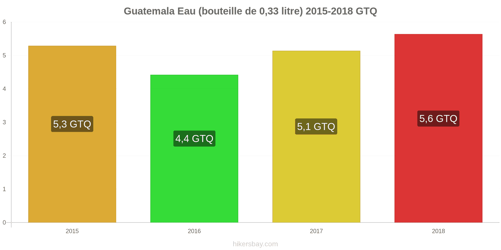 Guatemala changements de prix Eau (bouteille de 0.33 litre) hikersbay.com