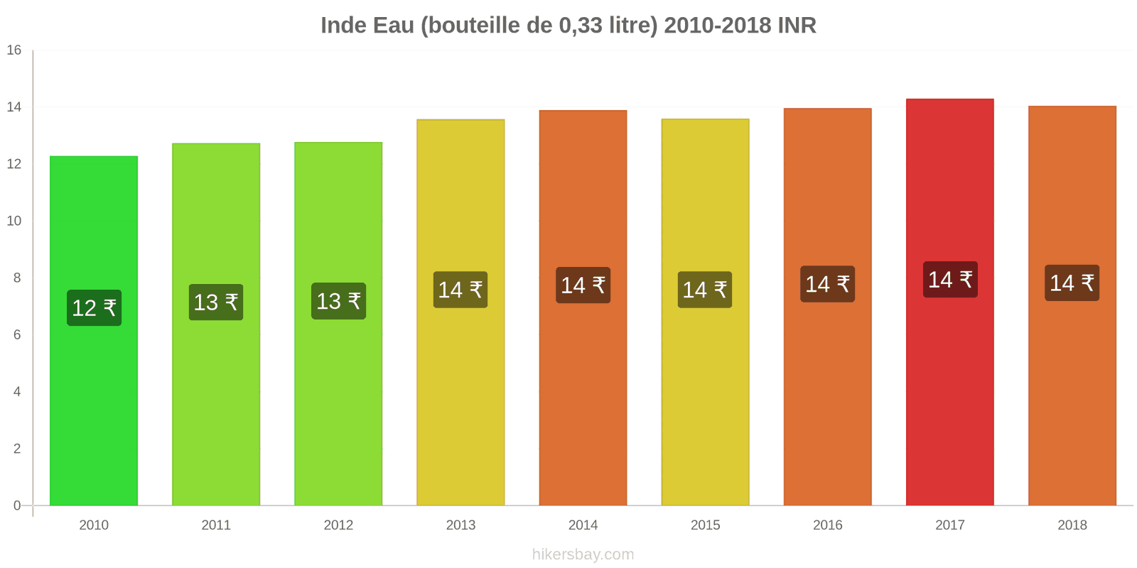 Inde changements de prix Eau (bouteille de 0.33 litre) hikersbay.com