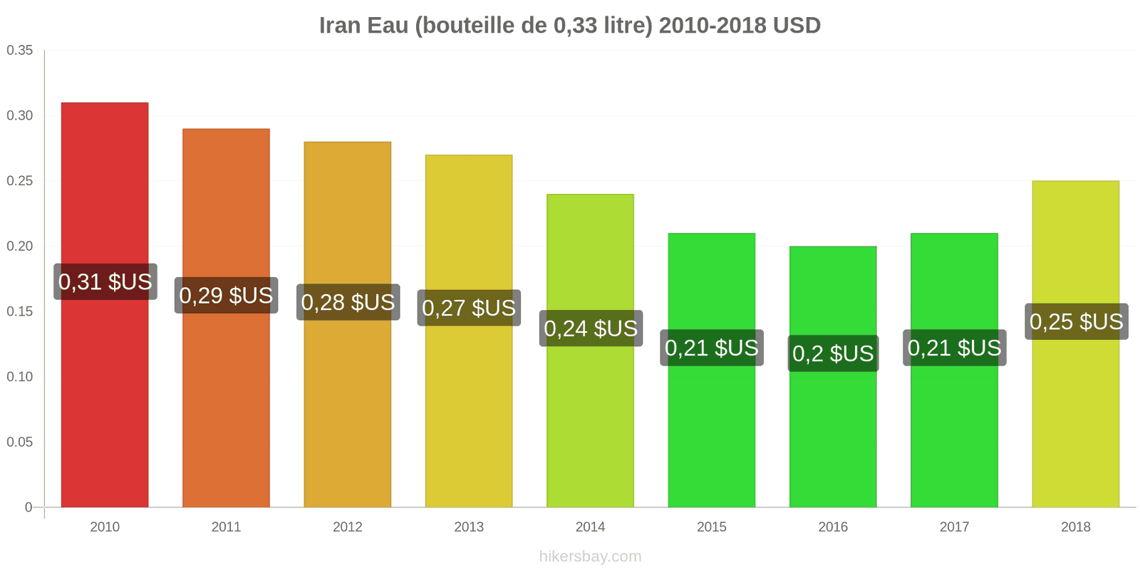 Iran changements de prix Eau (bouteille de 0.33 litre) hikersbay.com