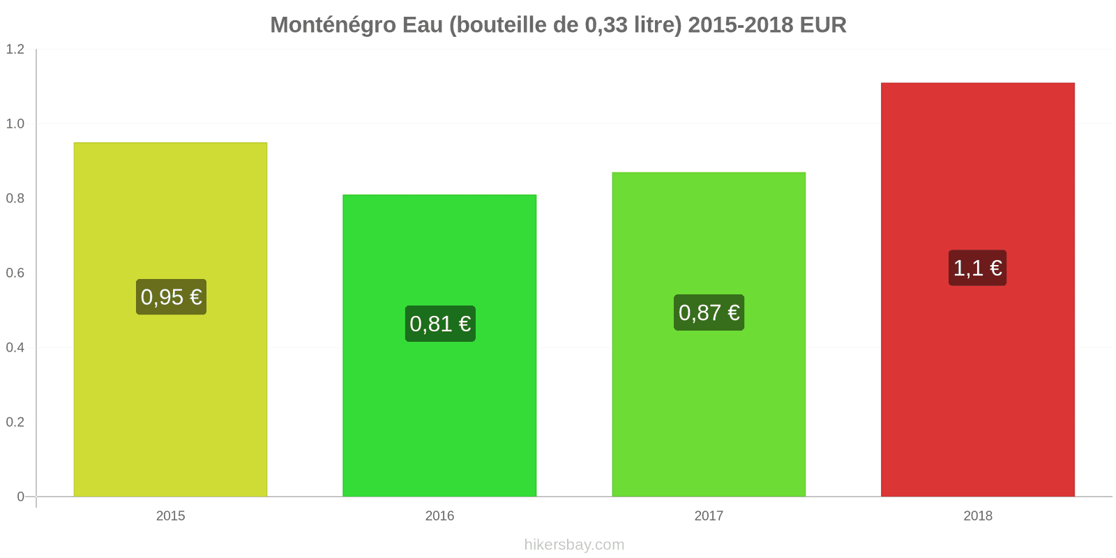 Monténégro changements de prix Eau (bouteille de 0.33 litre) hikersbay.com