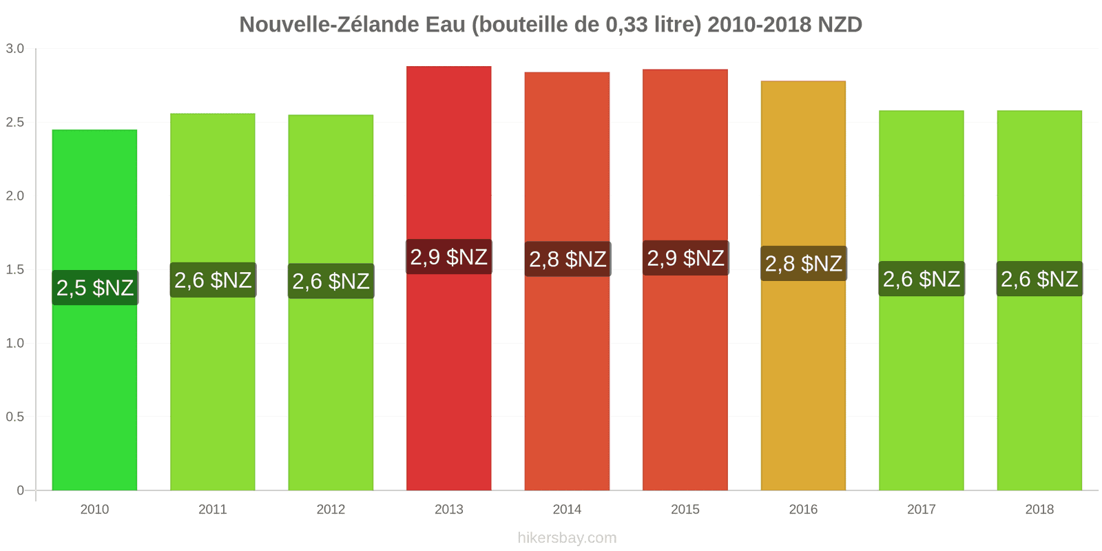 Nouvelle-Zélande changements de prix Eau (bouteille de 0.33 litre) hikersbay.com