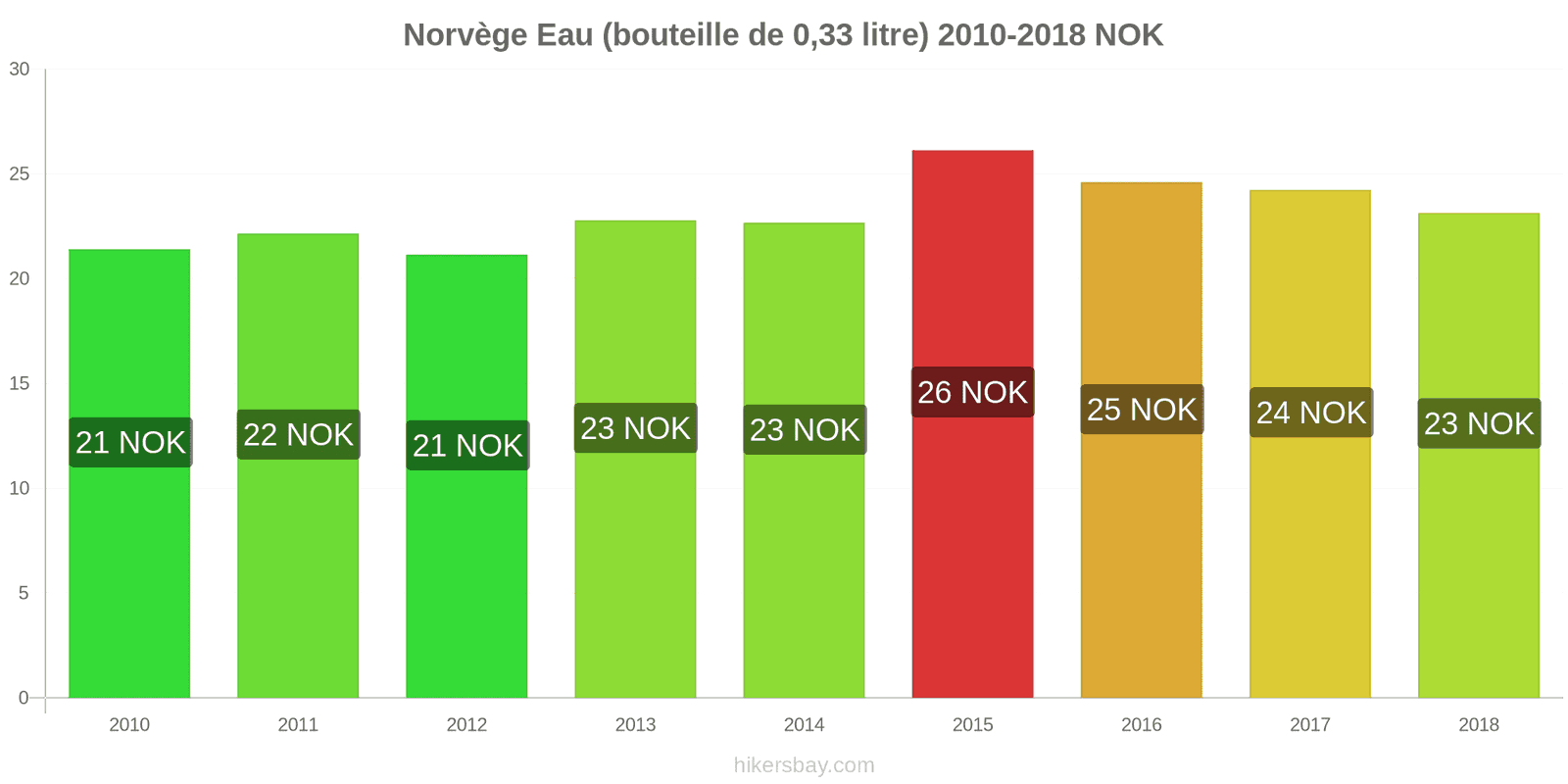 Norvège changements de prix Eau (bouteille de 0.33 litre) hikersbay.com