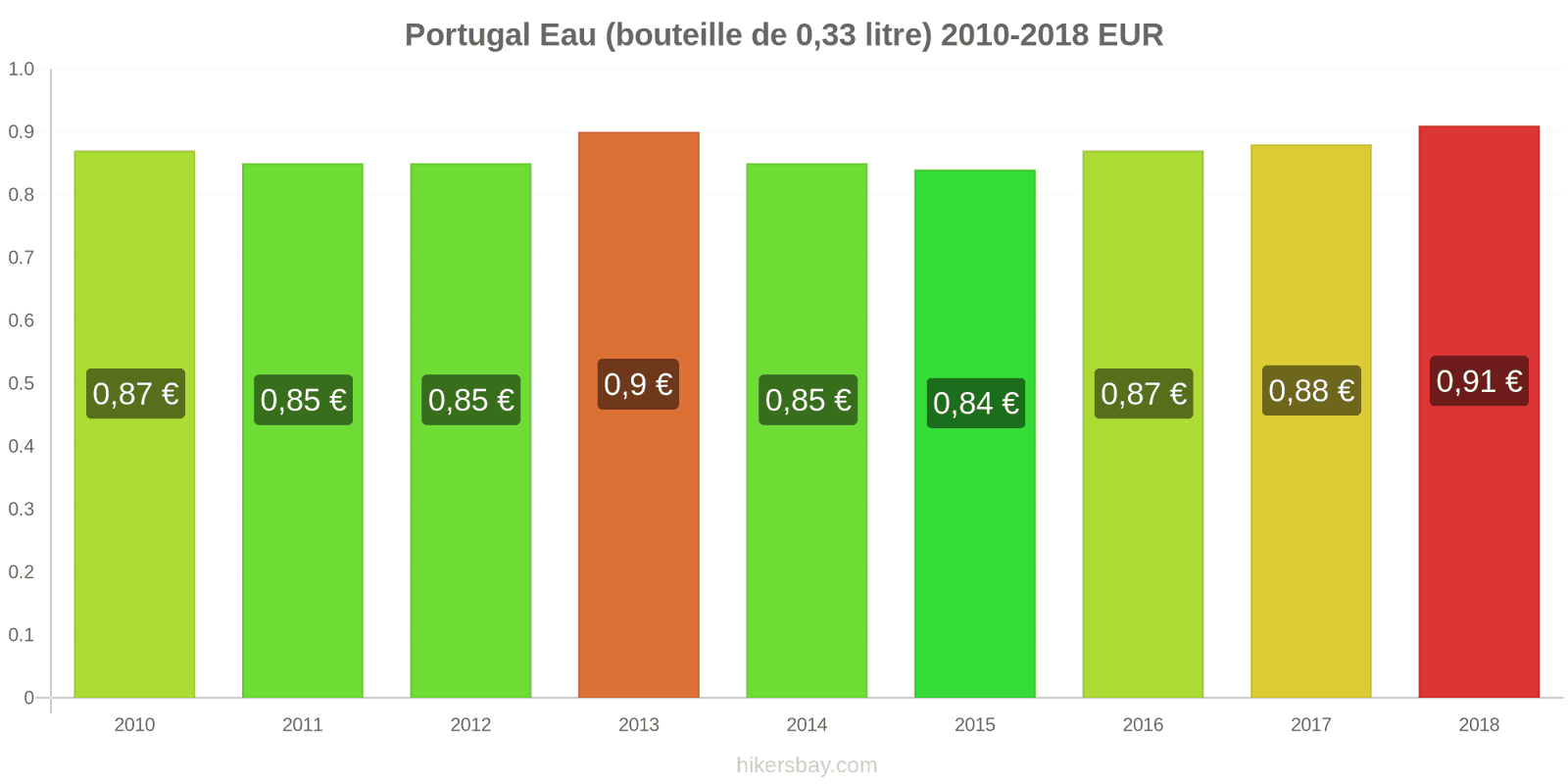 Portugal changements de prix Eau (bouteille de 0.33 litre) hikersbay.com