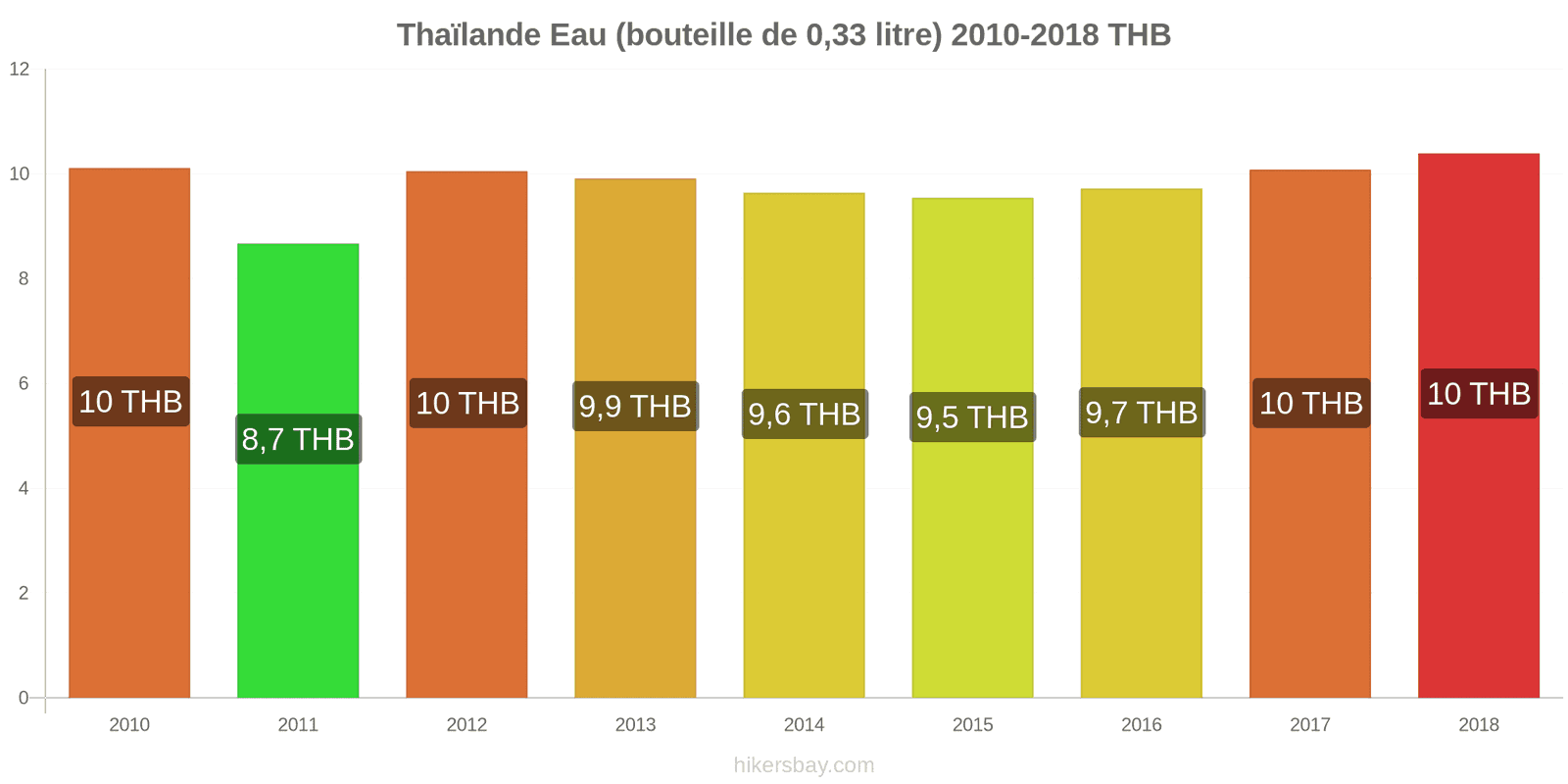 Thaïlande changements de prix Eau (bouteille de 0.33 litre) hikersbay.com