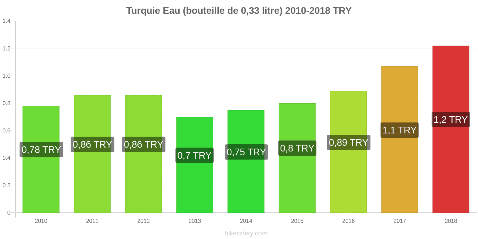 Turquie changements de prix Eau (bouteille de 0.33 litre) hikersbay.com