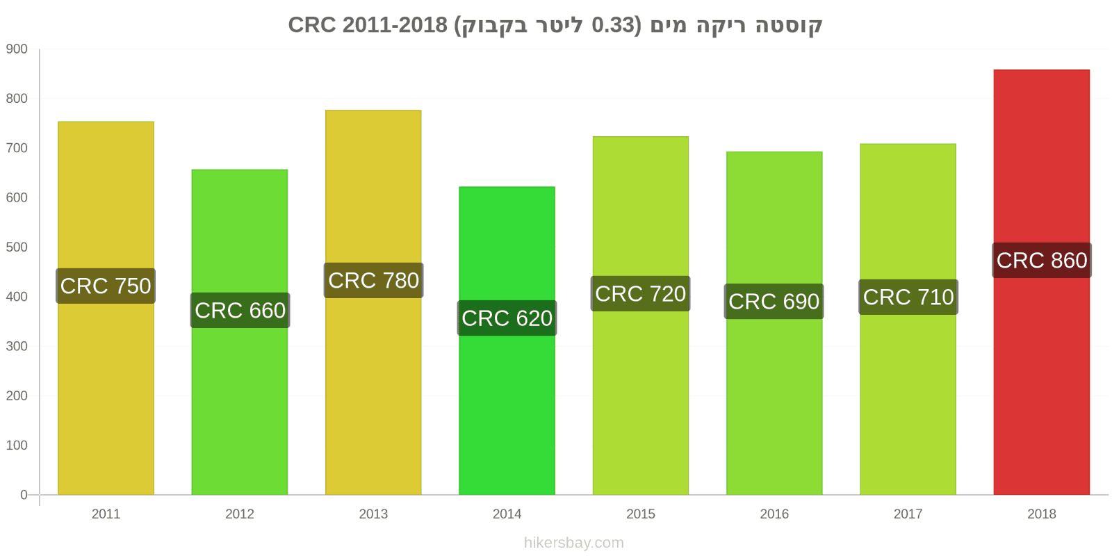 קוסטה ריקה שינויי מחיר מים (0.33 ליטר בקבוק) hikersbay.com