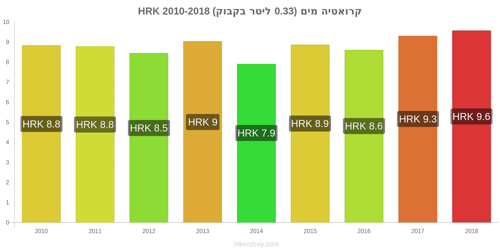 קרואטיה שינויי מחיר מים (0.33 ליטר בקבוק) hikersbay.com