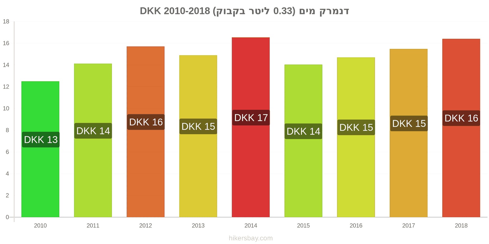 דנמרק שינויי מחיר מים (0.33 ליטר בקבוק) hikersbay.com