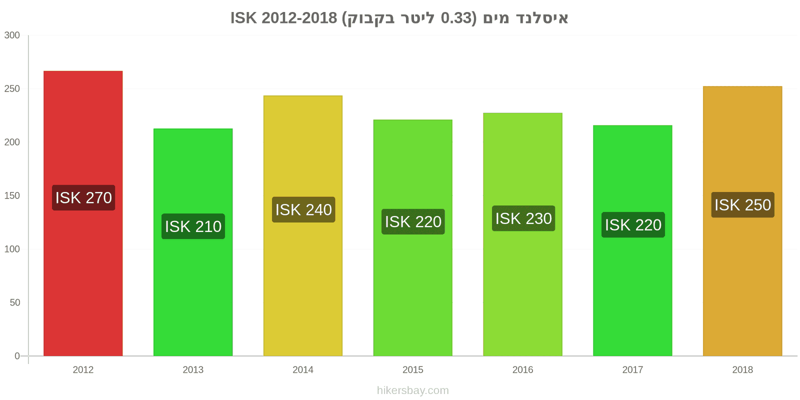 איסלנד שינויי מחיר מים (0.33 ליטר בקבוק) hikersbay.com