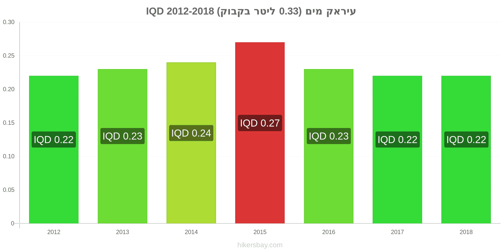 עיראק שינויי מחיר מים (0.33 ליטר בקבוק) hikersbay.com