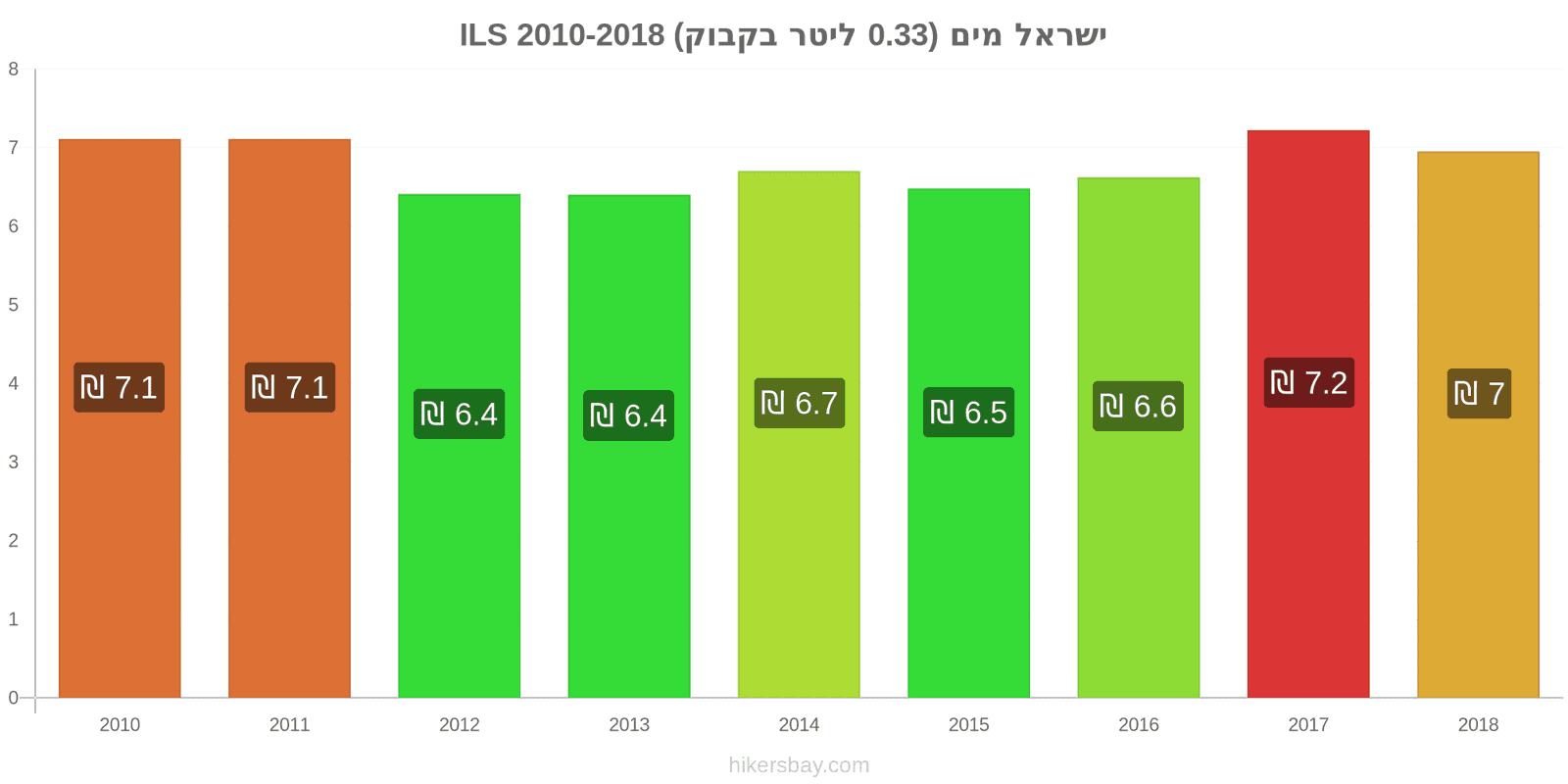 ישראל שינויי מחיר מים (0.33 ליטר בקבוק) hikersbay.com