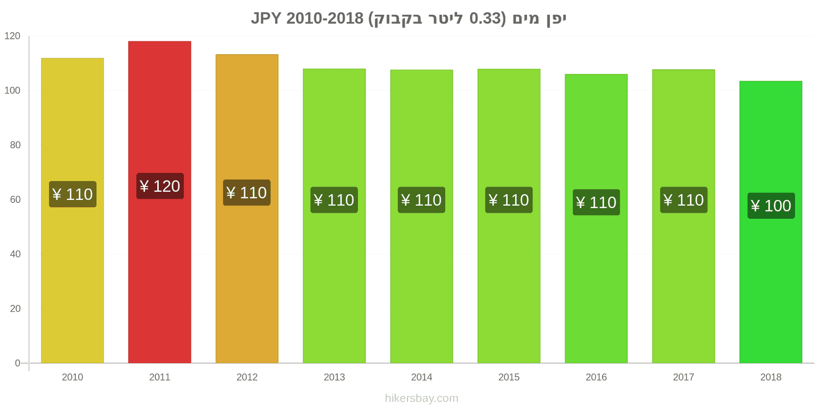 יפן שינויי מחיר מים (0.33 ליטר בקבוק) hikersbay.com