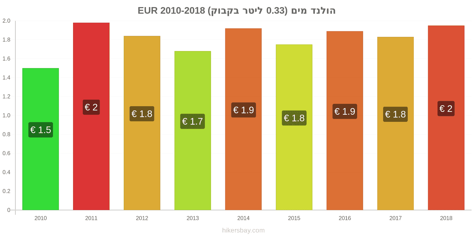 הולנד שינויי מחיר מים (0.33 ליטר בקבוק) hikersbay.com