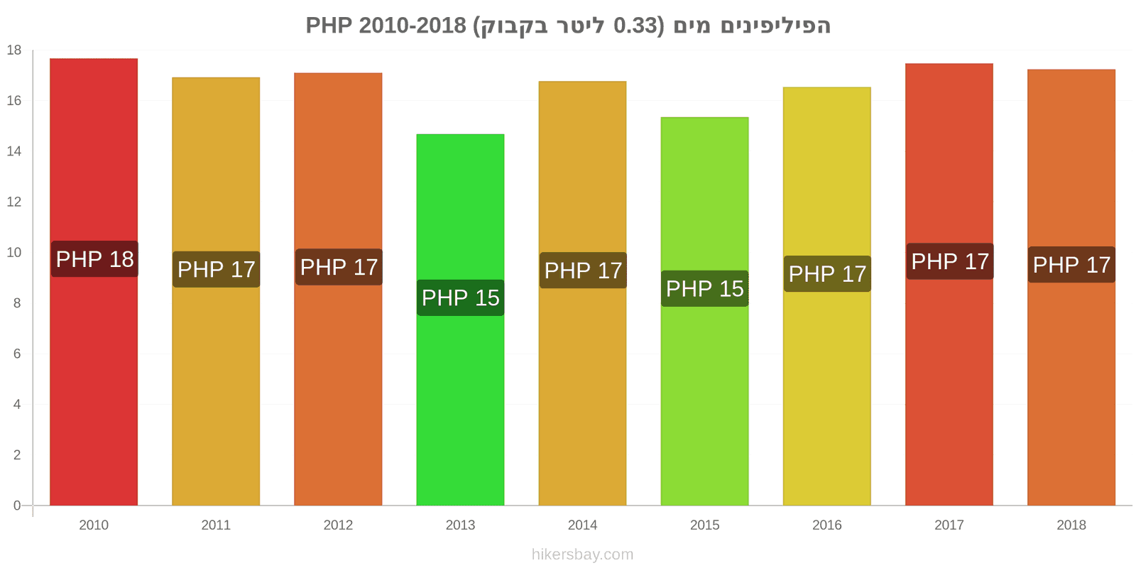 הפיליפינים שינויי מחיר מים (0.33 ליטר בקבוק) hikersbay.com