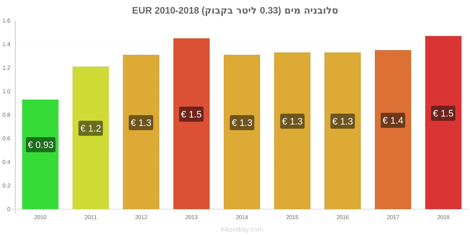 סלובניה שינויי מחיר מים (0.33 ליטר בקבוק) hikersbay.com