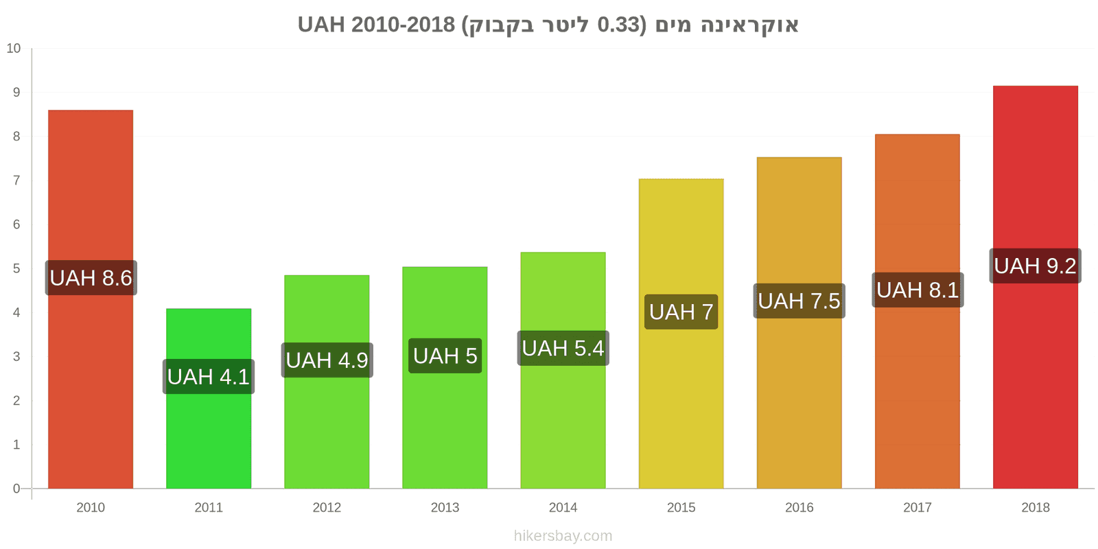 אוקראינה שינויי מחיר מים (0.33 ליטר בקבוק) hikersbay.com