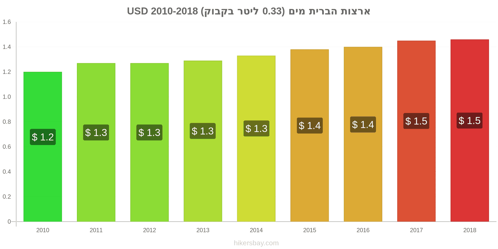 ארצות הברית שינויי מחיר מים (0.33 ליטר בקבוק) hikersbay.com
