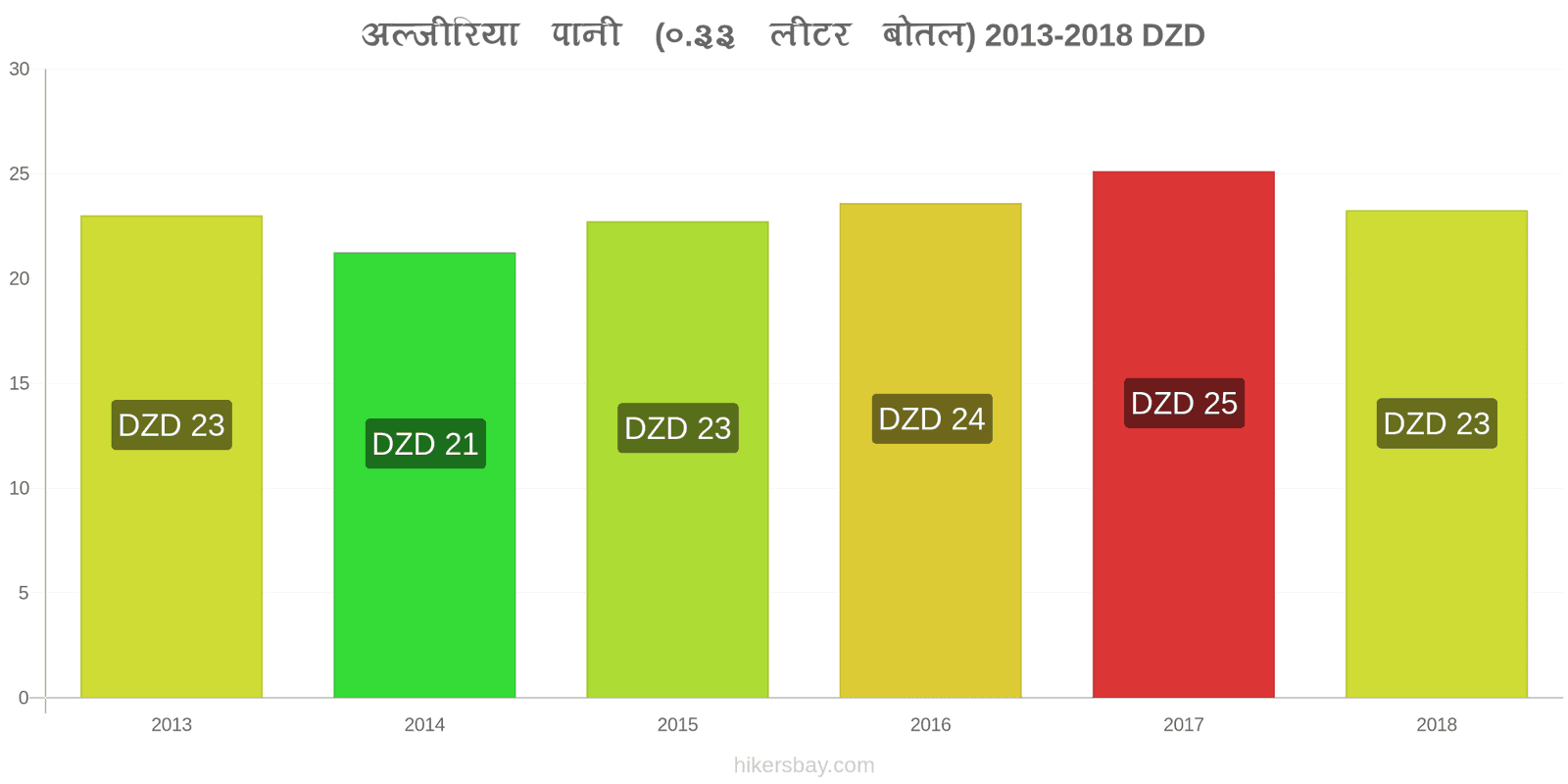 अल्जीरिया मूल्य में परिवर्तन पानी (0.33 लीटर बोतल) hikersbay.com