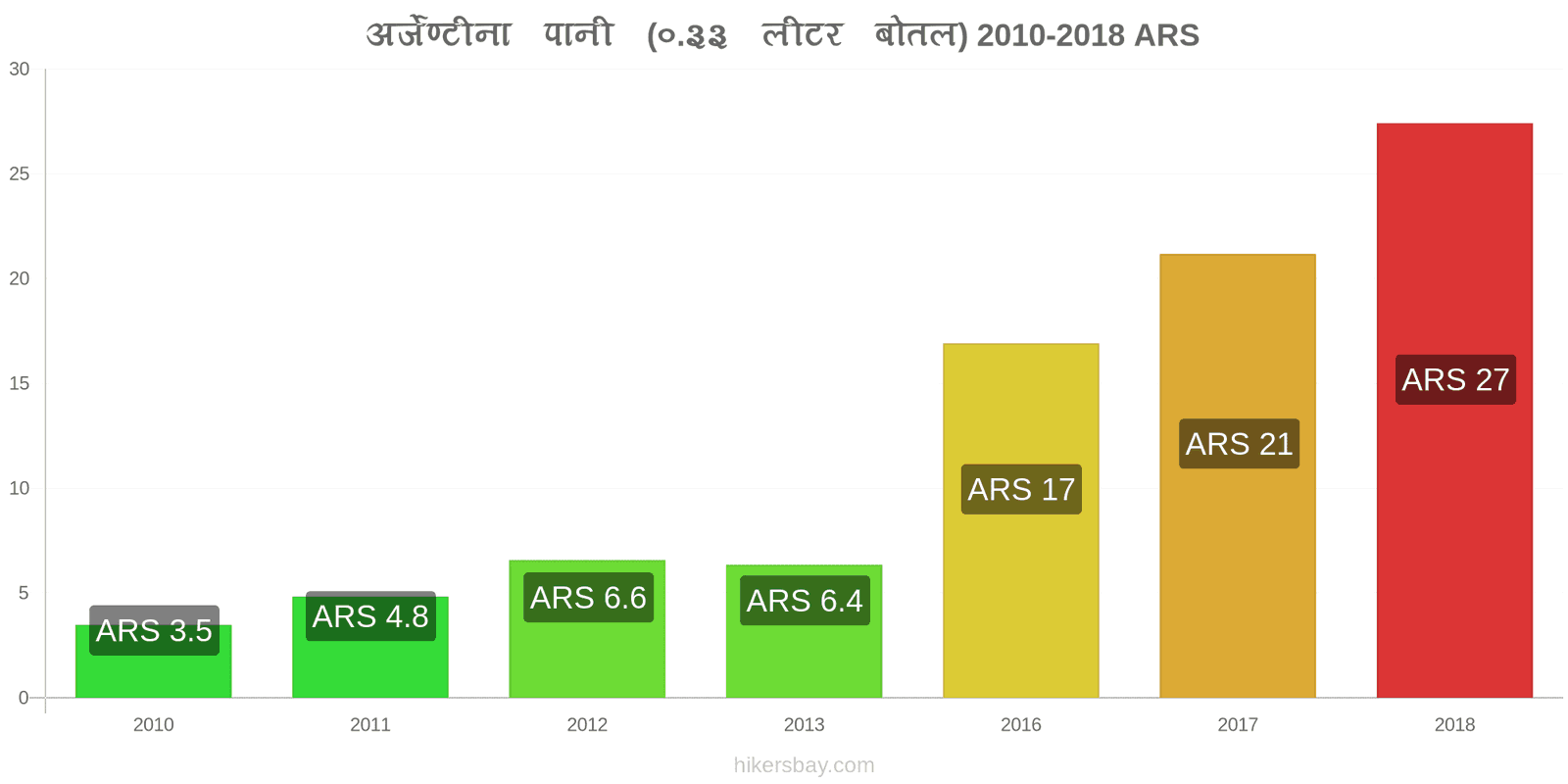 अर्जेण्टीना मूल्य में परिवर्तन पानी (0.33 लीटर बोतल) hikersbay.com