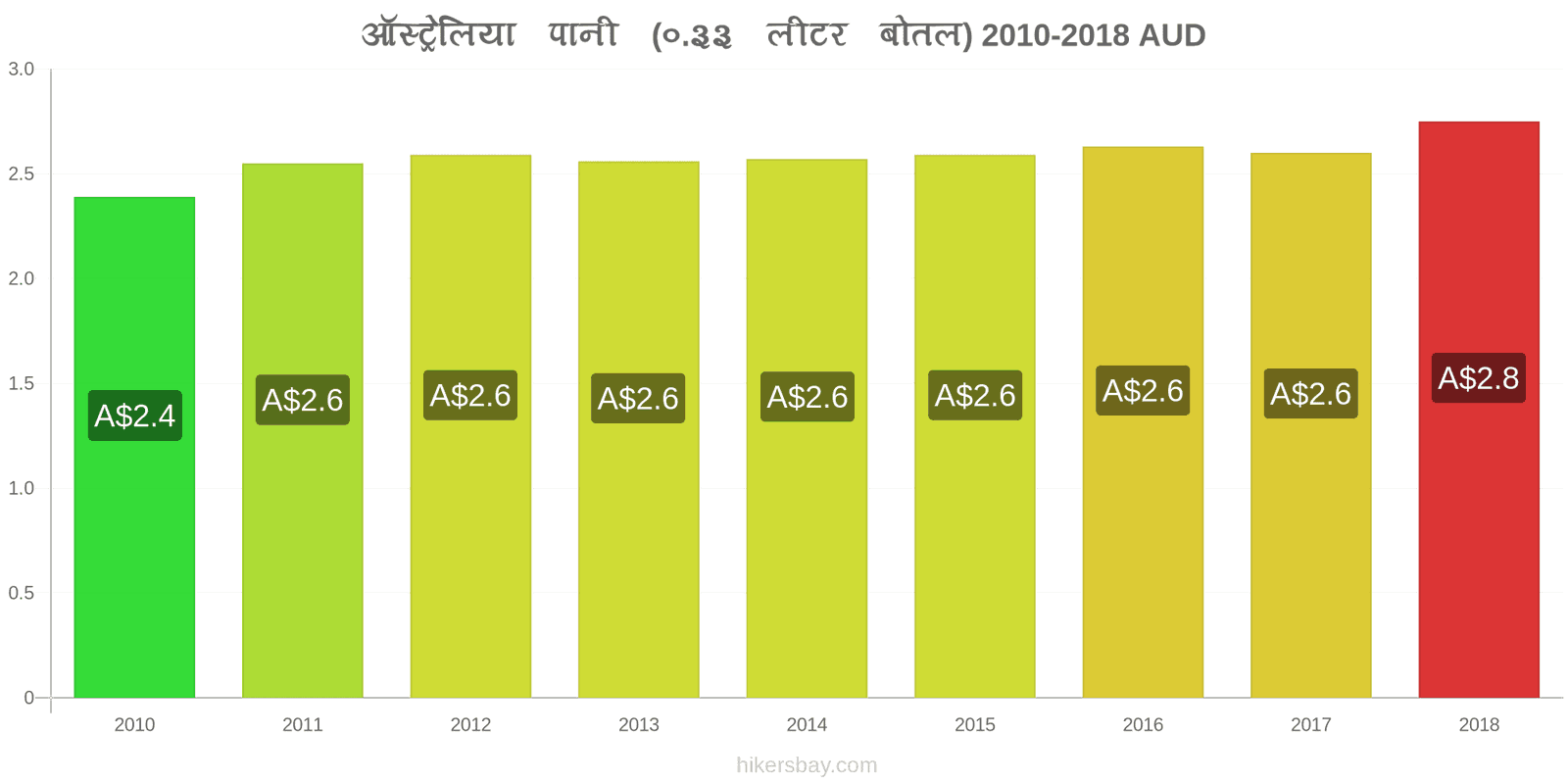 ऑस्ट्रेलिया मूल्य में परिवर्तन पानी (0.33 लीटर बोतल) hikersbay.com