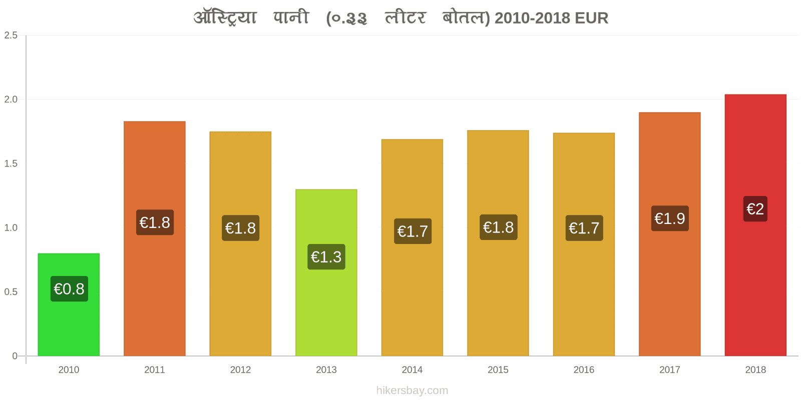 ऑस्ट्रिया मूल्य में परिवर्तन पानी (0.33 लीटर बोतल) hikersbay.com