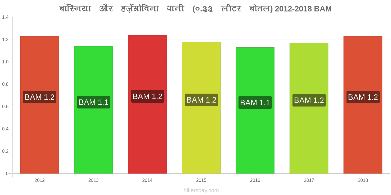 बॉस्निया और हर्ज़ेगोविना मूल्य में परिवर्तन पानी (0.33 लीटर बोतल) hikersbay.com