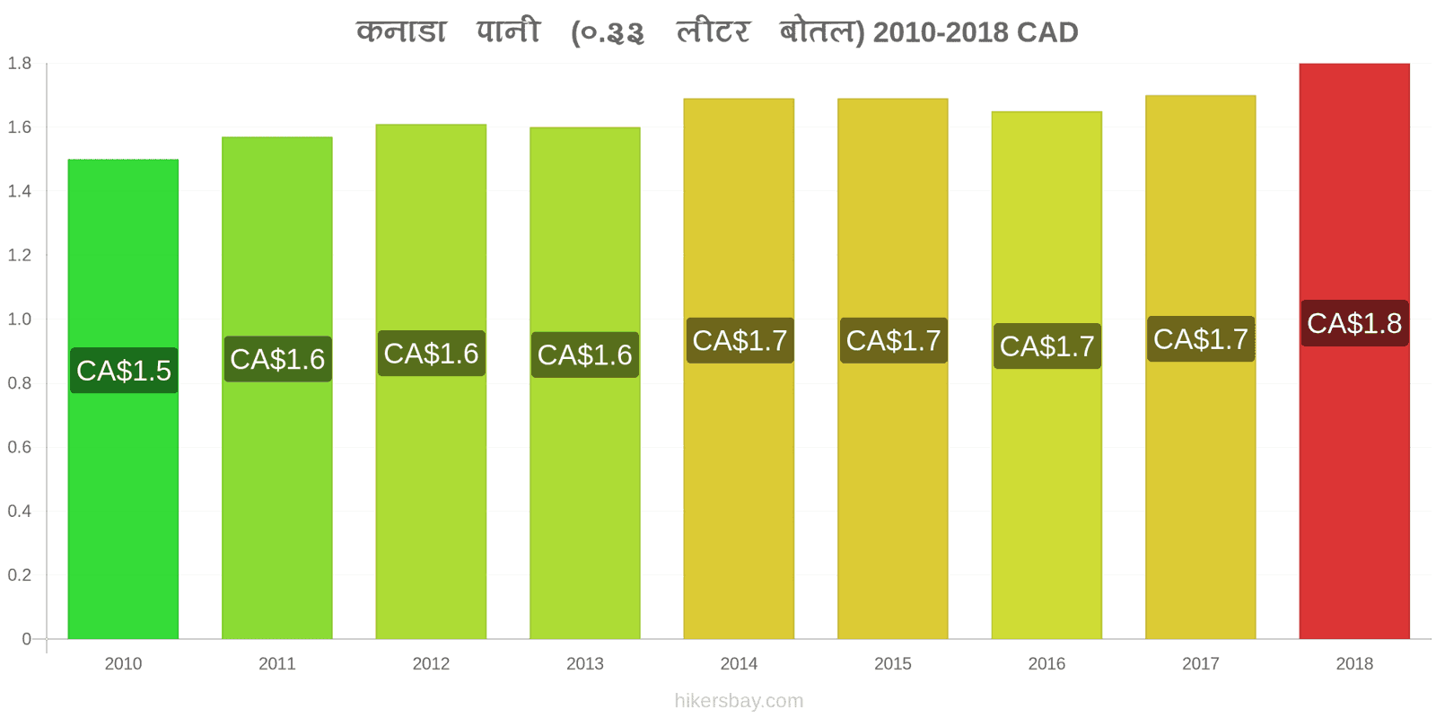 कनाडा मूल्य में परिवर्तन पानी (0.33 लीटर बोतल) hikersbay.com