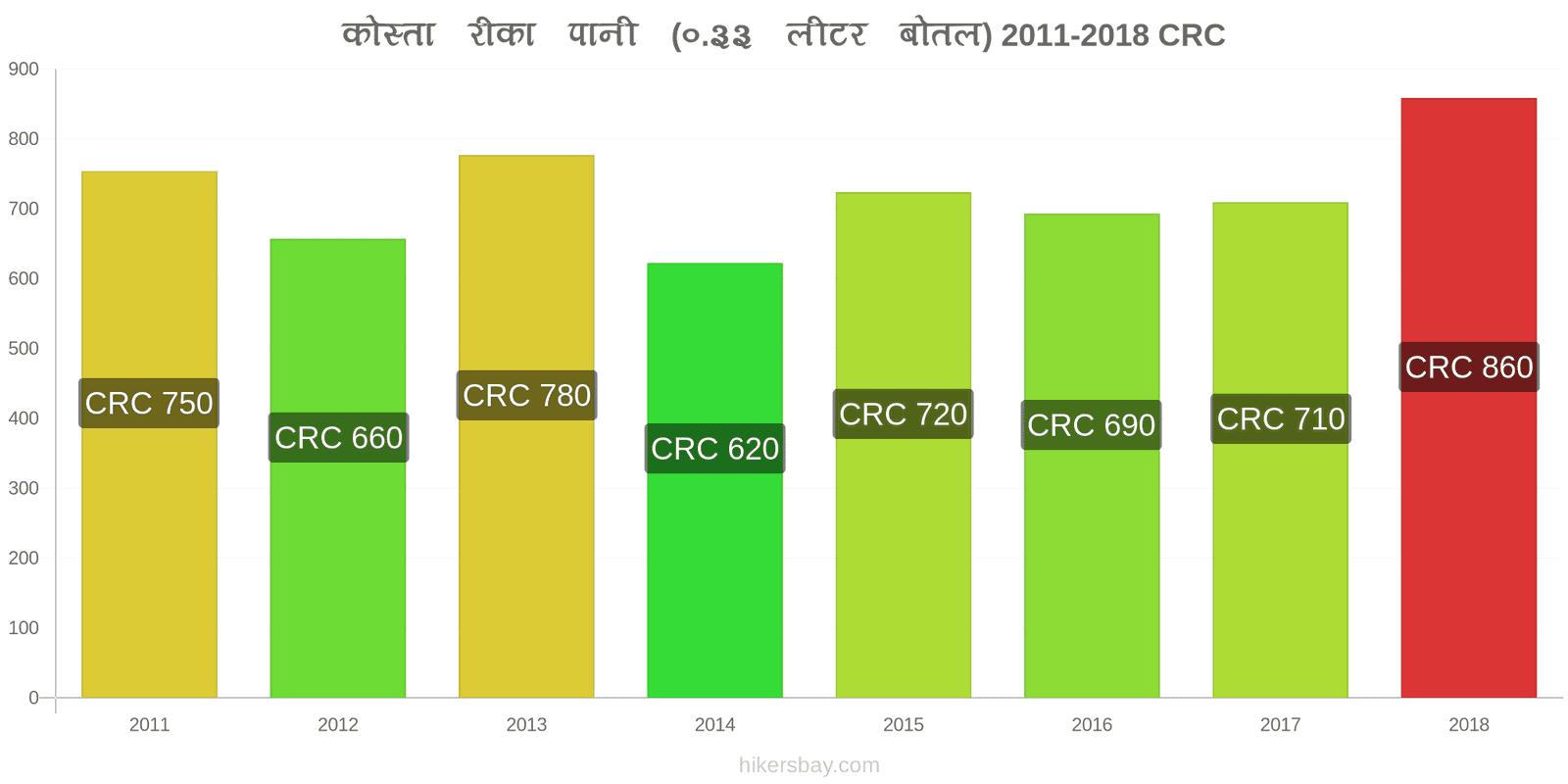 कोस्ता रीका मूल्य में परिवर्तन पानी (0.33 लीटर बोतल) hikersbay.com