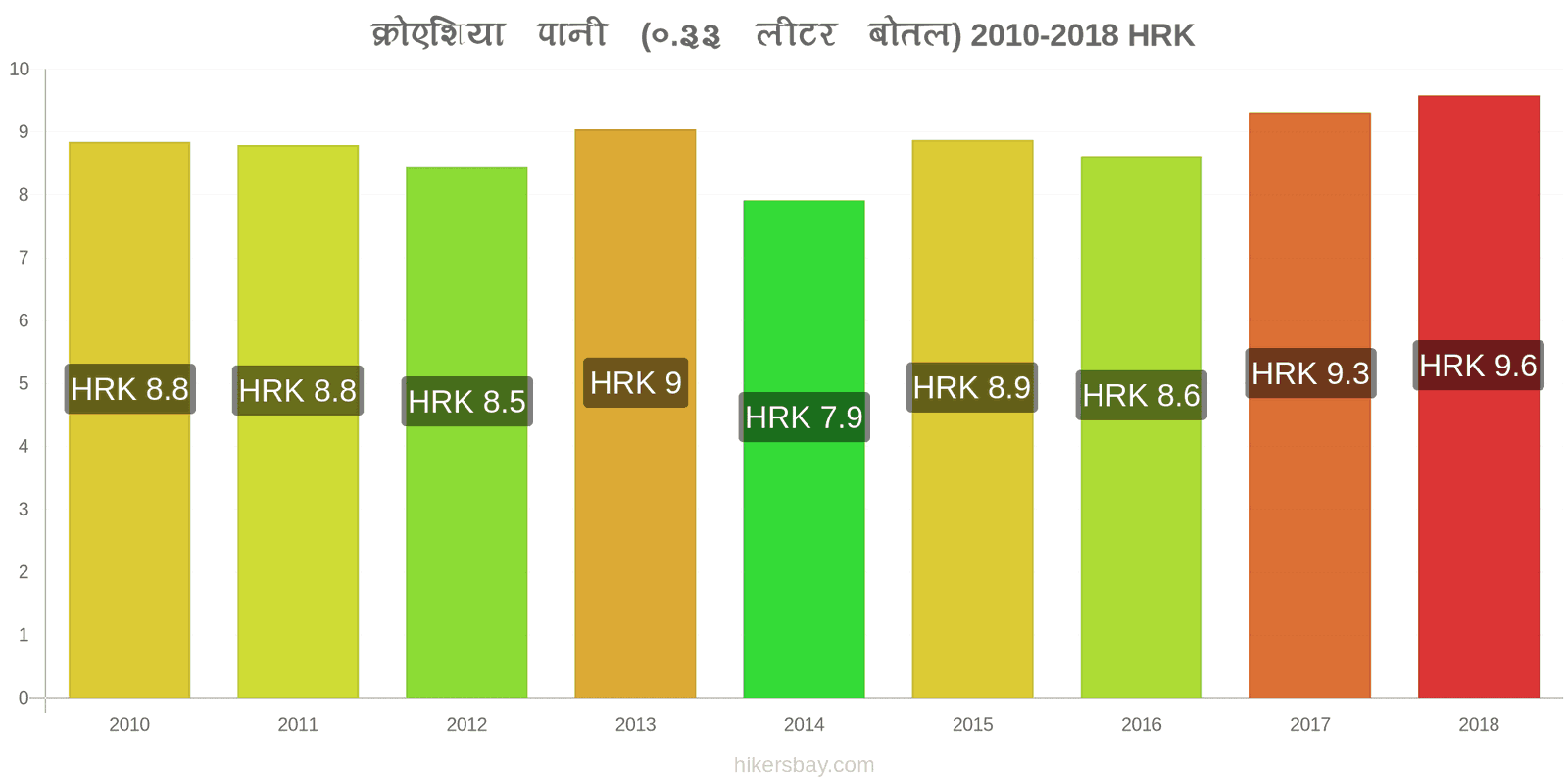 क्रोएशिया मूल्य में परिवर्तन पानी (0.33 लीटर बोतल) hikersbay.com