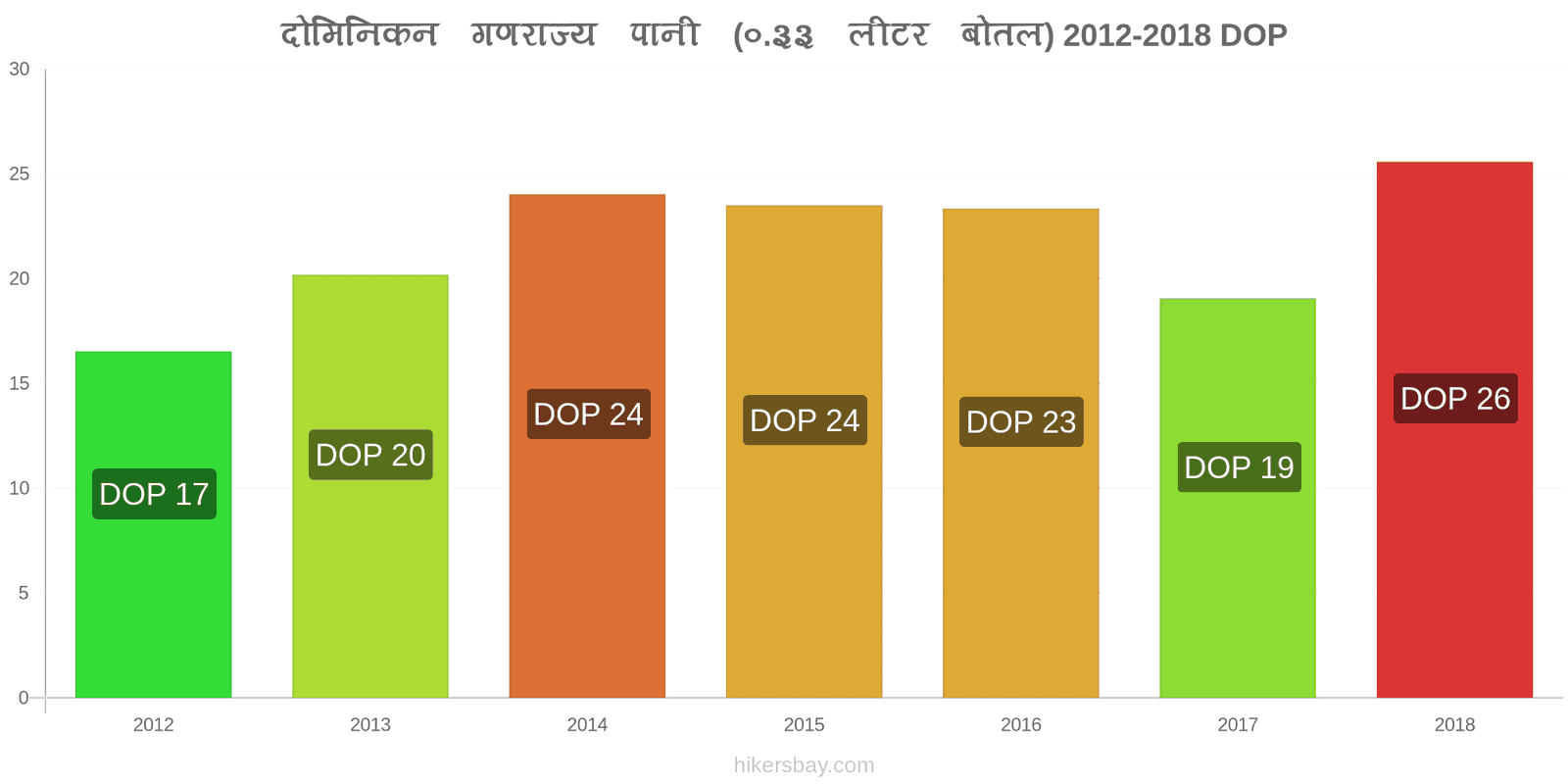 दोमिनिकन गणराज्य मूल्य में परिवर्तन पानी (0.33 लीटर बोतल) hikersbay.com