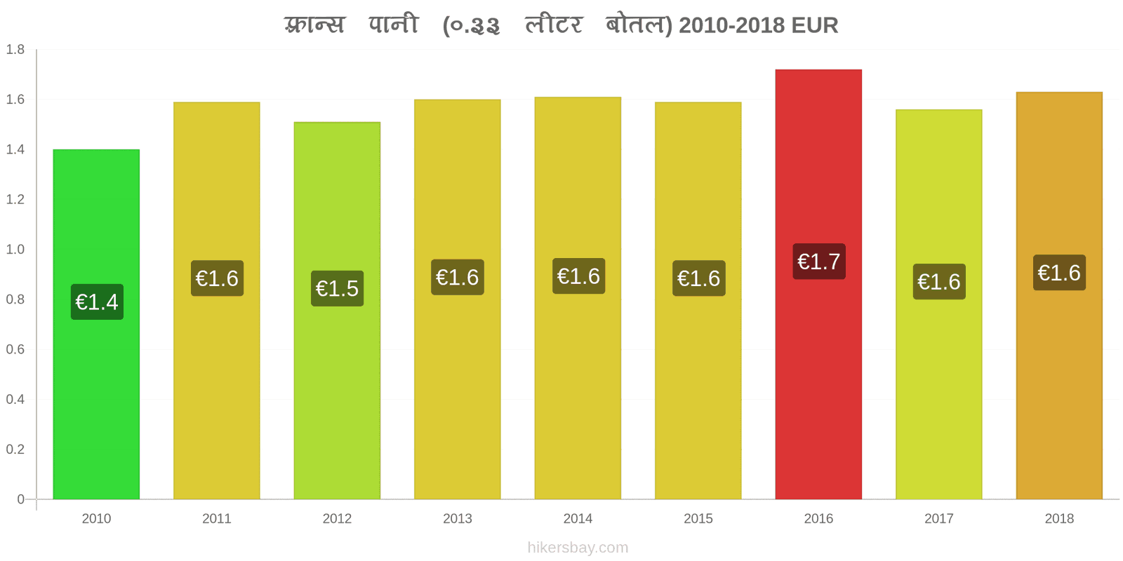 फ़्रान्स मूल्य में परिवर्तन पानी (0.33 लीटर बोतल) hikersbay.com