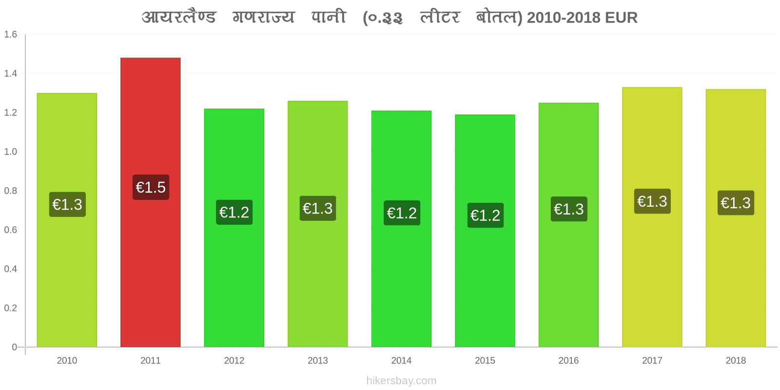 आयरलैण्ड गणराज्य मूल्य में परिवर्तन पानी (0.33 लीटर बोतल) hikersbay.com