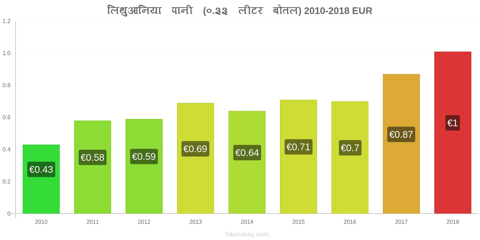 लिथुआनिया मूल्य में परिवर्तन पानी (0.33 लीटर बोतल) hikersbay.com