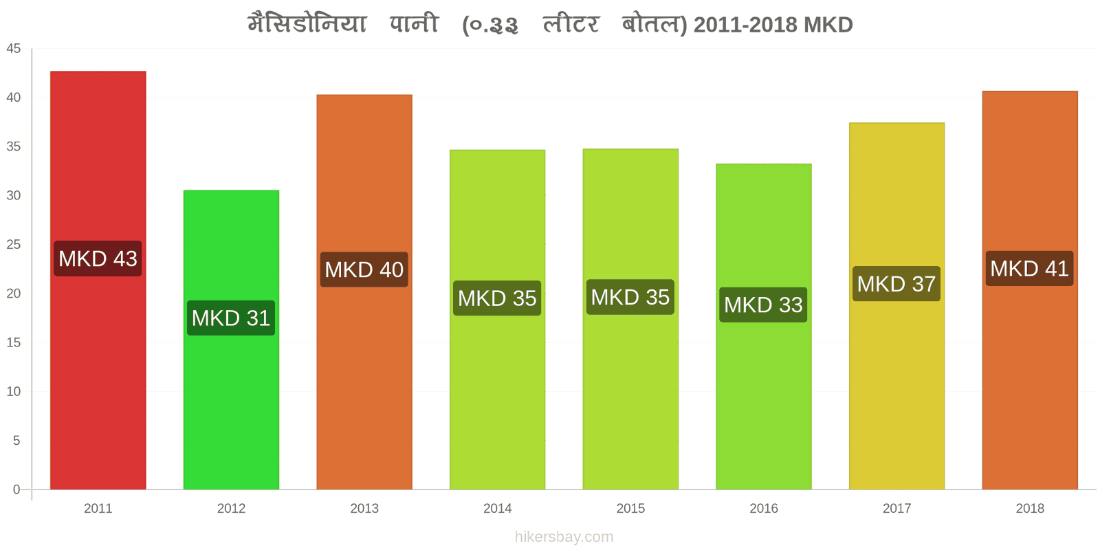 मैसिडोनिया मूल्य में परिवर्तन पानी (0.33 लीटर बोतल) hikersbay.com