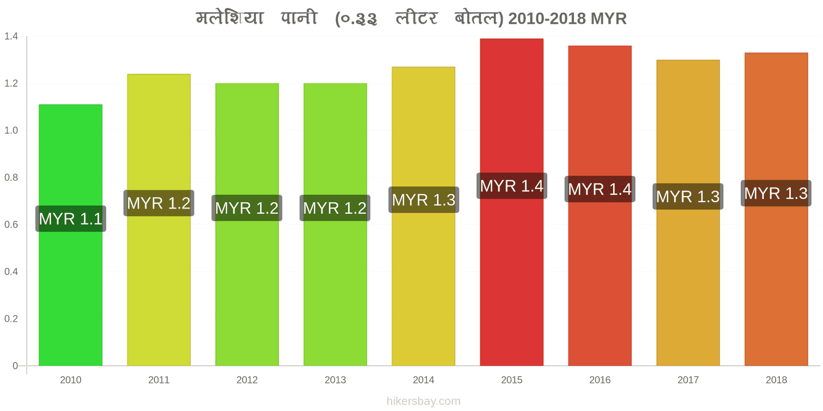 मलेशिया मूल्य में परिवर्तन पानी (0.33 लीटर बोतल) hikersbay.com